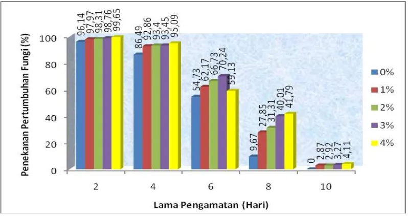 Gambar 8. Grafik rata-rata penekanan pertumbuhan  S. commune pada pelarut metanol 