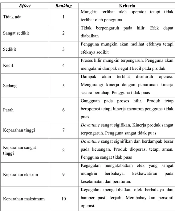 Tabel 1.  Rating Severity