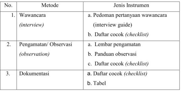 Tabel 3.1 Metode dan Instrumen Pengumpulan Data 