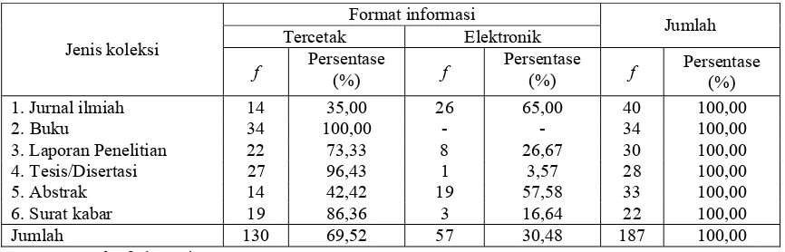 Tabel – 4: Format Informasi yang Dipilih Responden 