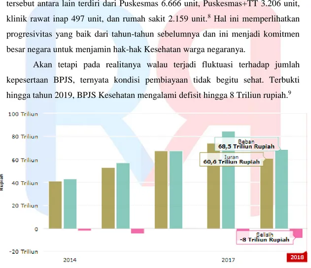 Gambar 1 Grafis Iuran, Beban dan Selisih Biaya BPJS Kesehatan 2014-2018  Sumber : BPJS Kesehatan 