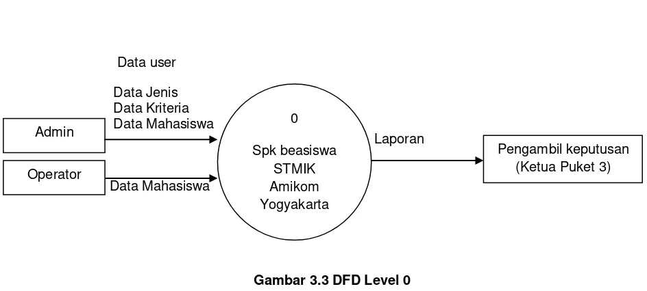 Gambar 3.3 DFD Level 0 