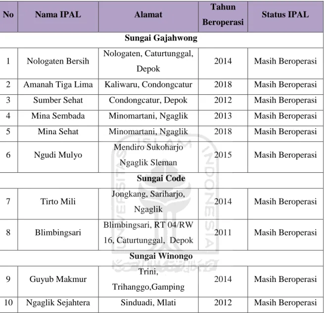 Tabel 4.1. 1 Status IPAL Komunal 