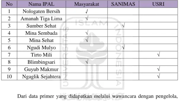 Tabel 4.2.1. 1 Program Pengadaan Pembangunan IPAL Komunal 