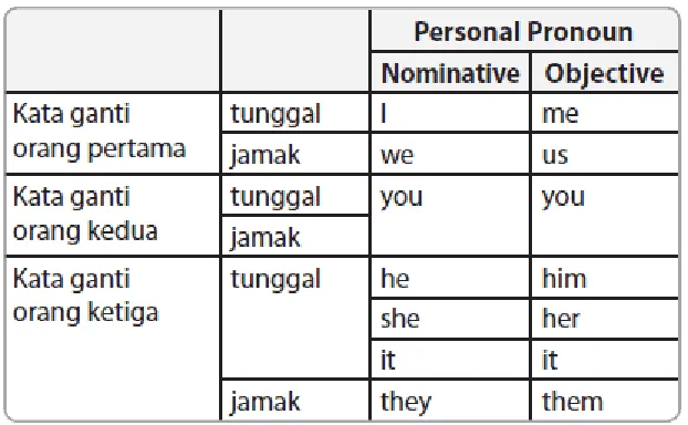 tabel berikut ini: