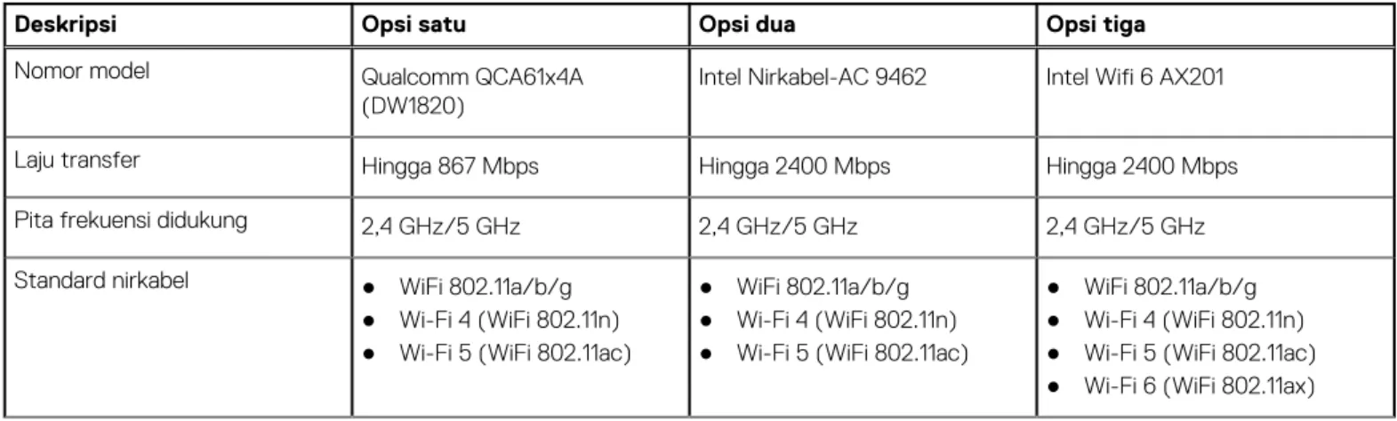Tabel berikut mencantumkan spesifikasi modul Wireless Local Area Network (WLAN) Inspiron 14 5410.
