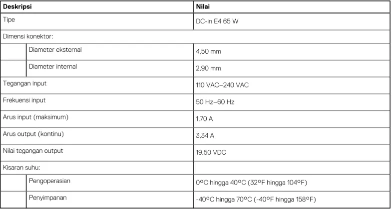 Tabel 16. Spesifikasi adaptor daya  Deskripsi Nilai Tipe DC-in E4 65 W Dimensi konektor: Diameter eksternal 4,50 mm Diameter internal 2,90 mm