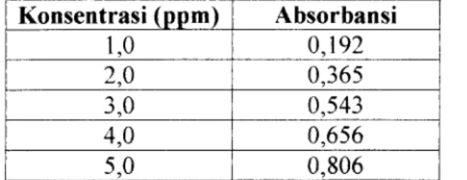 Tabel 4. Data absorbansi dan konsentrasi pada kurva baku dengan metode reguler Konsentrasi (ppm) Absorbansi 1,0 0,192 2,0 0,365 3,0 0,543 4,0 0,656 5,0 0,806