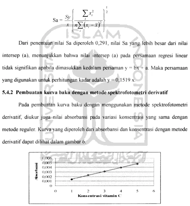 Gambar 6 Kurva baku standar dengan metode derivatif
