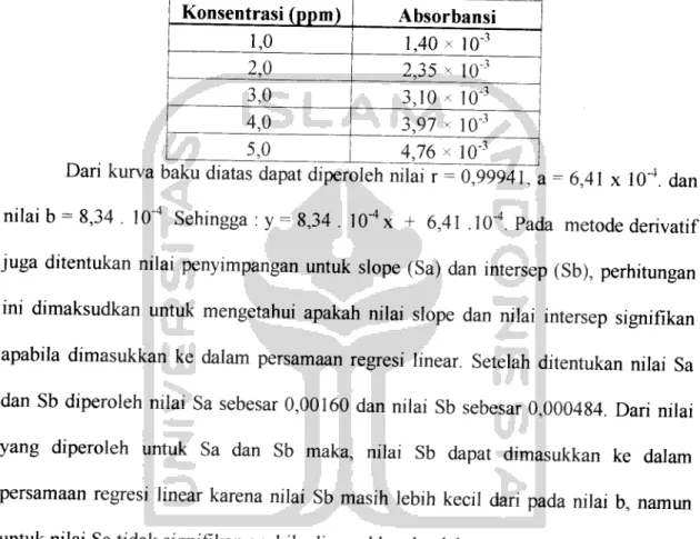 Tabel 5. Data absorbansi dan konsentrasi kurva baku dengan metode denvatif