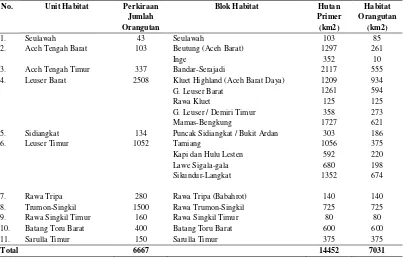 Tabel 2. Habitat dan populasi orangutan sumatera (2004) 
