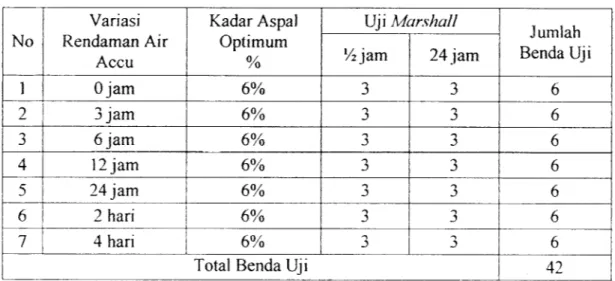 Tabel 4.3.. Model Benda Uji pada KAO untuk uji Rendaman