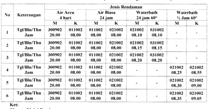 Tabel 4.7 Waktu Rendaman Campuran AC dengan air accu 12 jam