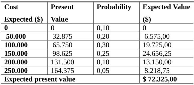 Tabel 7-4 Expected Present Value of Future Biaya inkrementals