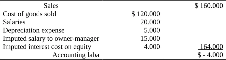 Tabel 7-2 Accounting Income Statement for the Small-Store Owner
