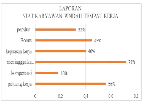 Gambar 1. 1 Survei perpindahan karyawan  Sumber: Michael page, (2015)  Menurut  karyawan  yang  menanggapi  survei  niat  karyawan  Michael  Page  Indonesia  2015,  hasil  penelitian  menunjukkan  bahwa  56% 