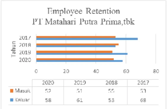 Gambar 1. 2 Grafik employee retention  Sumber : hrd mppa. 2021 