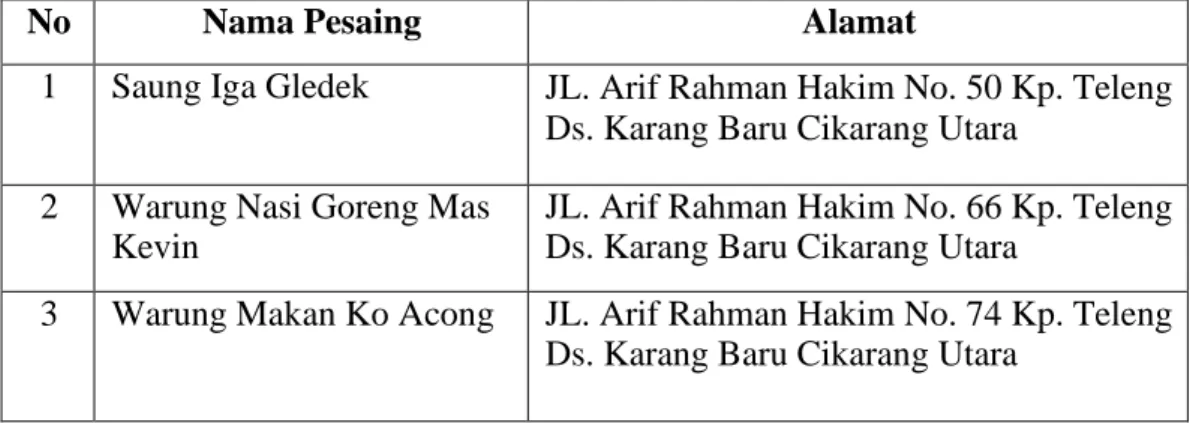 Tabel 1.1 Daftar Pesaing Warung Makan Bubur Ayam Kampung H. Sai’in  yang berada disekitar Jl