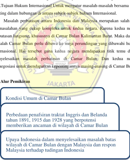 Gambar 2 Alur Pemikiran 
