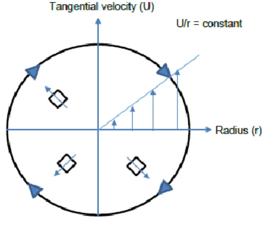 Gambar 2. 7 Ilustrasi Forced Vortex