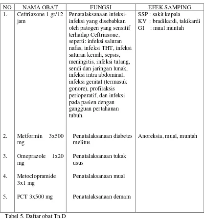 Tabel 5. Daftar obat Tn.D 