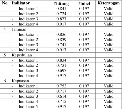 Tabel  4.7  menunjukkan  bahwa  semua  indikator  yang  digunakan  untuk  mengukur    variabel-variabel    yang    digunakan     dalam  penelitian    ini  mempunyai  nilai  korelasi  yang  lebih  besar  dari  0,197