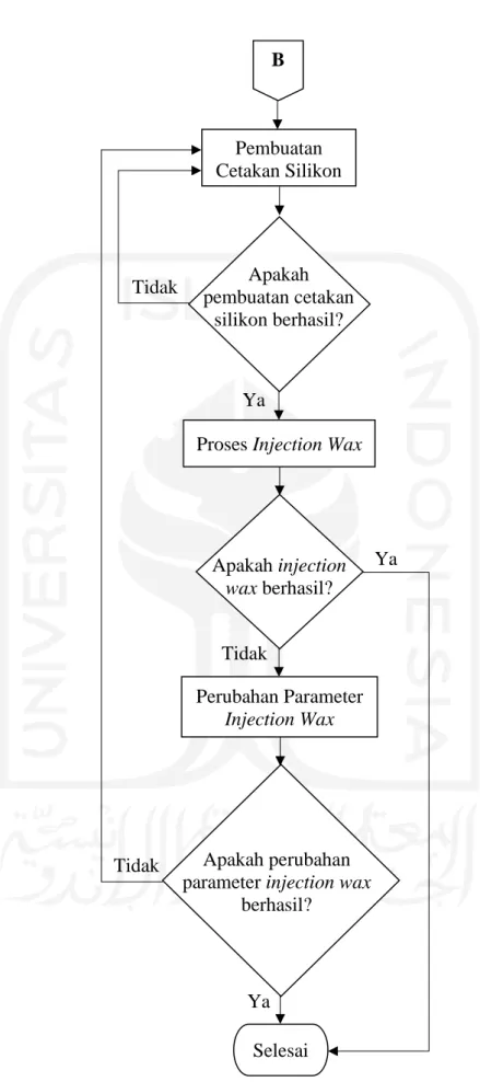 Gambar 3-1 Diagram Alur Penelitian