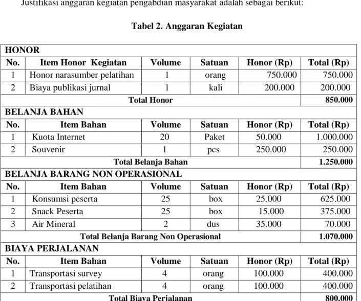 Tabel 2. Anggaran Kegiatan  HONOR 