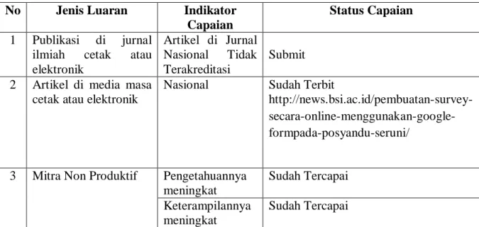 Tabel 1. Luaran dan Target Capaian  No  Jenis Luaran  Indikator 