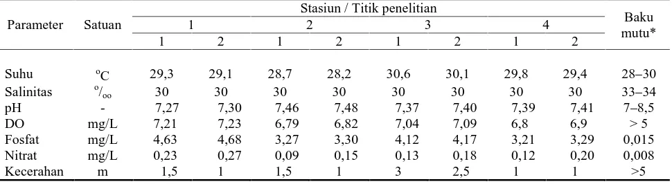 Tabel 1 Hasil pengukuran parameter kualitas perairan di pulau panjang