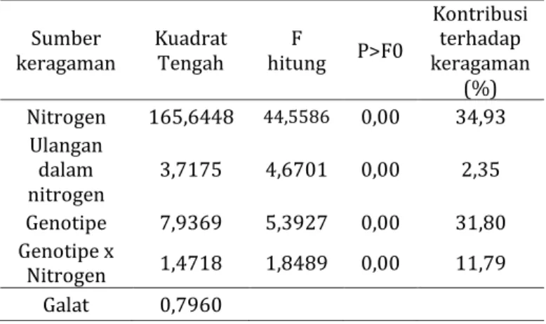 Tabel 3. Anova gabungan. 