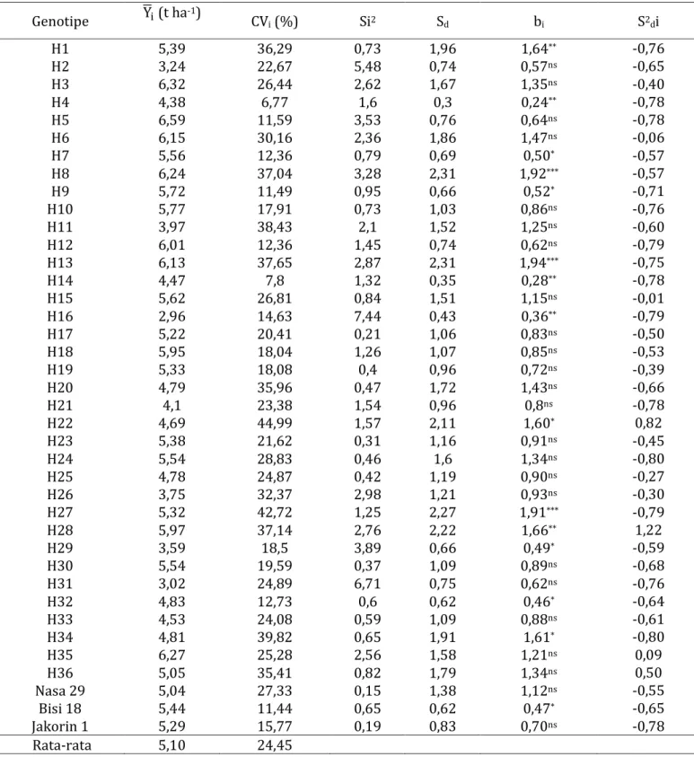 Tabel 5. Parameter Analisis Stabilitas 