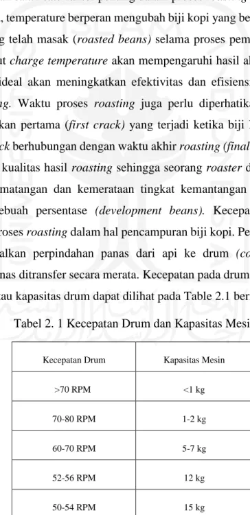 Tabel 2. 1 Kecepatan Drum dan Kapasitas Mesin [3] 