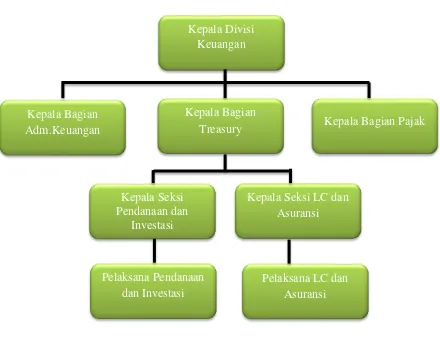 Gambar 2.3 Struktur Organisasi Bagian Treasury 