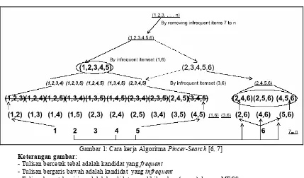 Gambar 2: Hasil Perbandingan kecepatan proses antara Algoritma Pincer Search dan Algoritma Apriori untuk data berjenis scattered distribution [6] 