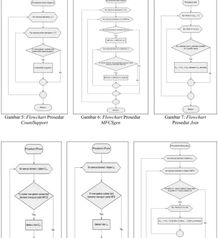 Gambar 5: Flowchart Prosedur 