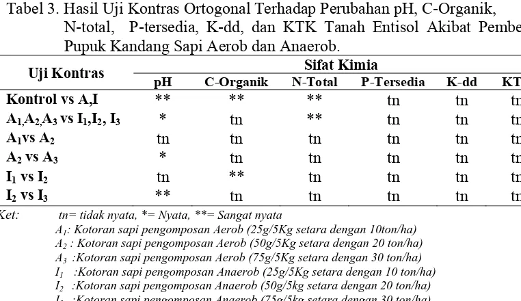 Tabel 4.  Hasil Uji Kontras Ortogonal Terhadap Perubahan pH Tanah Entisol Akibat Pemberian Pupuk Kandang Sapi Aerob dan Anaerob 