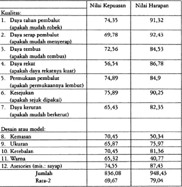 Tabel Nilai Kepuasan dan Nilai Harapan