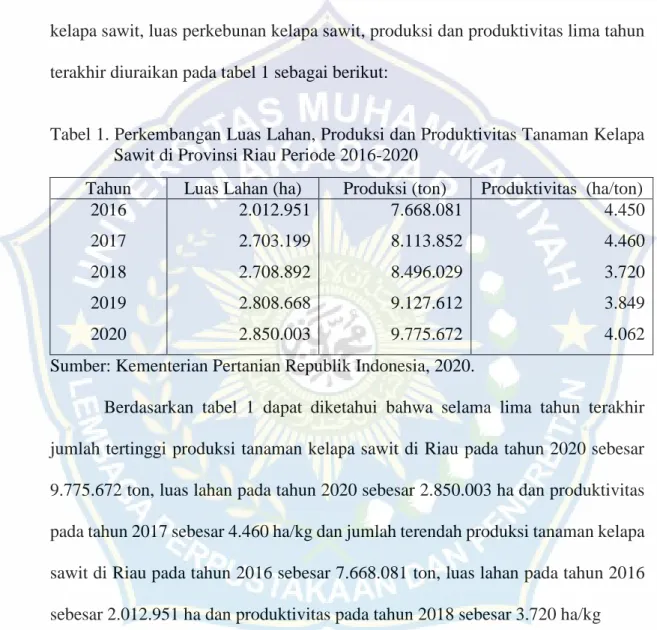 Tabel 1. Perkembangan Luas Lahan, Produksi dan Produktivitas Tanaman Kelapa  Sawit di Provinsi Riau Periode 2016-2020  