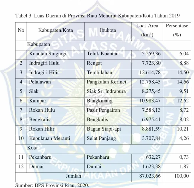 Tabel 3. Luas Daerah di Provinsi Riau Menurut Kabupaten/Kota Tahun 2019 