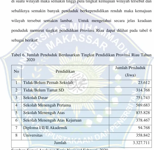 Tabel 6. Jumlah Penduduk Berdasarkan Tingkat Pendidikan Provinsi Riau Tahun  2020 