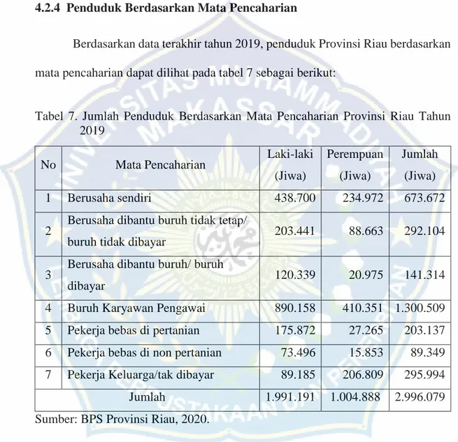 Tabel  7.  Jumlah  Penduduk  Berdasarkan  Mata  Pencaharian  Provinsi  Riau  Tahun    2019 
