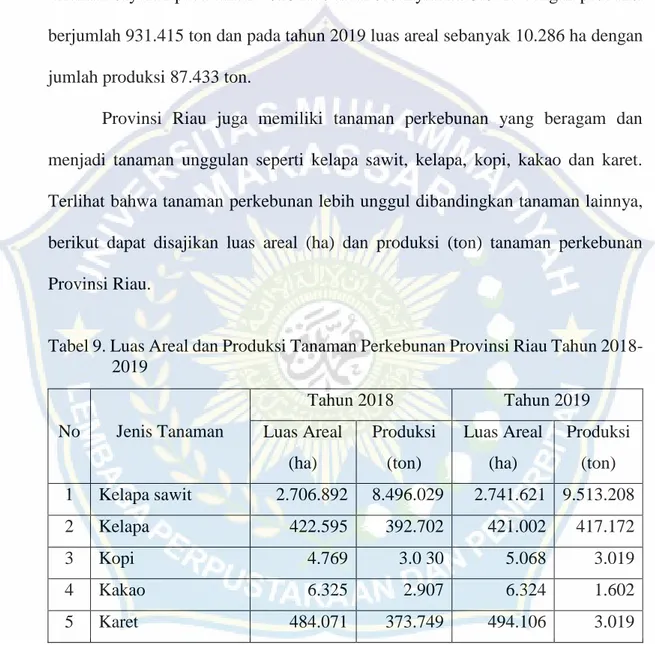 Tabel 9. Luas Areal dan Produksi Tanaman Perkebunan Provinsi Riau Tahun 2018- 2018-2019  No  Jenis Tanaman  Tahun 2018  Tahun 2019 Luas Areal  (ha)  Produksi (ton)  Luas Areal (ha)  Produksi (ton)  1  Kelapa sawit  2.706.892  8.496.029  2.741.621  9.513.20