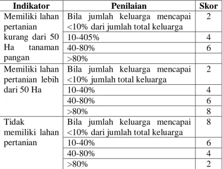 Tabel  6.3  Indikator  Penilaian  dan  Skor  Kepemilikan  Lahan Pertanian Tanaman Pangan 