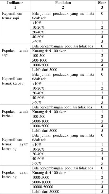 Tabel  8.3  Indikator  Penilaian  dan  Skor  Kepemilikan  dan  Populasi  Ternak  Sapi,  Kerbau,  dan  Ayam  Kampung 