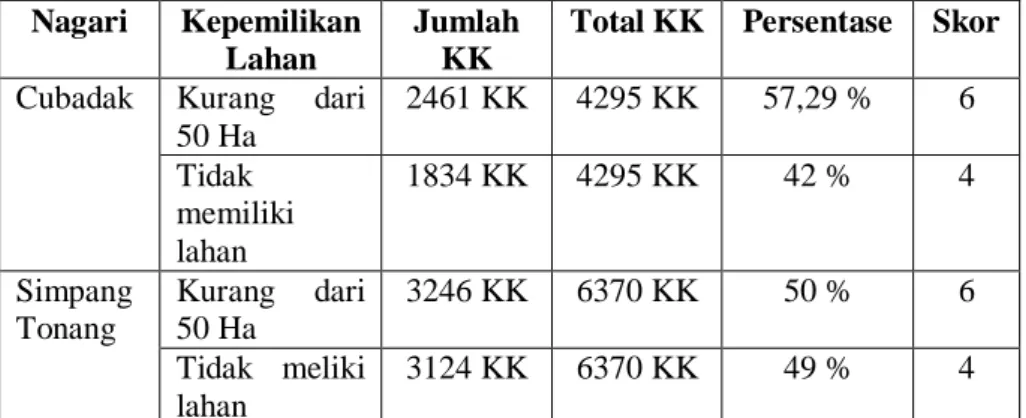 Tabel  6.4  Produktivitas  Tanaman  Pangan  dan  Skoring  di  Kecamatan Dua Koto 