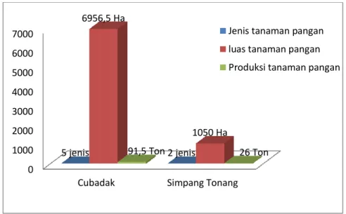 Grafik  4.  Produktivitas  Tanaman  Pangan  dan  Skoring  di  Kecamatan Dua Koto 