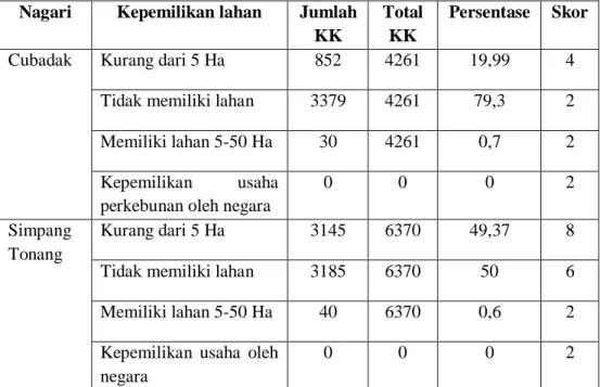 Tabel  10.4  Kepemilikan  Lahan,  Jumlah  KK,  Total  KK,   Persentase dan Skoring di Kecamatan Dua Koto  Nagari  Kepemilikan lahan  Jumlah 