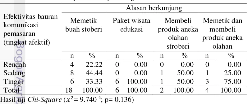Tabel 20 Hubungan antara alasan berkunjung dengan efekivitas bauran komunikasi pemasaran pada tingkat  afektif 