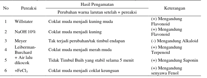 Tabel 1. Hasil Uji Fitokimia daun Gaharu (Gyrinops versteegii) 
